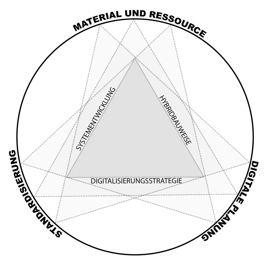 DBU-Forschungsprojekt Modular - Zirkulär - Digital